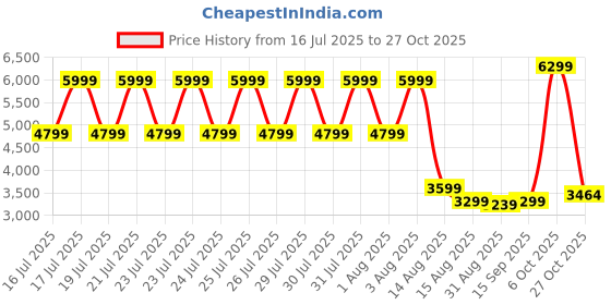 myntra.com DKNY Typography Printed Stretchable Regular Fit T-Shirt dkny Price History Graph from 16 Jul 2025 to 27 Oct 2025