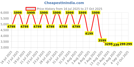 myntra.com DKNY Typography Printed Stretchable Regular Fit T-Shirt dkny Price History Graph from 16 Jul 2025 to 27 Oct 2025
