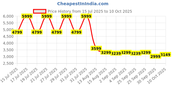 myntra.com DKNY Typography Printed Stretchable Regular Fit T-Shirt dkny Price History Graph from 15 Jul 2025 to 10 Oct 2025