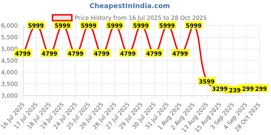 myntra.com DKNY Typography Printed Stretchable Regular Fit T-Shirt dkny Price History Graph from 16 Jul 2025 to 27 Oct 2025