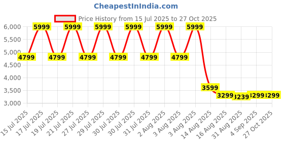 myntra.com DKNY Typography Printed Stretchable Regular Fit T-Shirt dkny Price History Graph from 15 Jul 2025 to 27 Oct 2025