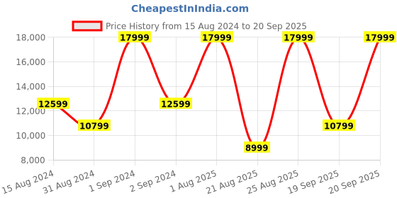 myntra.com DKNY Typography Printed Sweatshirt Longline Front Open Sweater dkny Price History Graph from 15 Aug 2024 to 20 Sep 2025