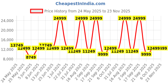myntra.com DKNY Unisex Backpack dkny Price History Graph from 24 May 2025 to 23 Nov 2025