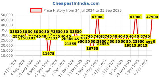 myntra.com DKNY Unisex Center Stage Hard Sided Large Trolley Bag dkny Price History Graph from 24 Jul 2024 to 23 Sep 2025
