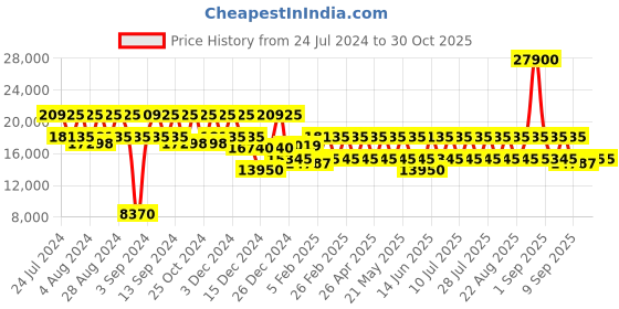myntra.com DKNY Unisex Hard Sided Cabin Trolley Bag dkny Price History Graph from 24 Jul 2024 to 30 Oct 2025