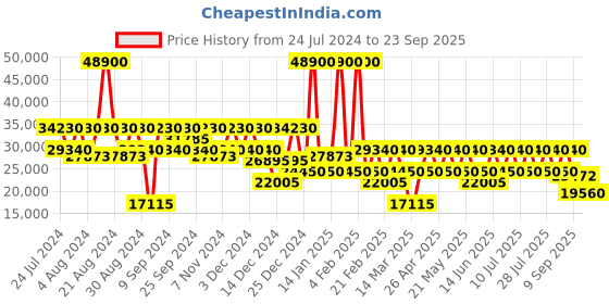myntra.com DKNY Unisex New Era Textured Hard Large Luggage dkny Price History Graph from 24 Jul 2024 to 23 Sep 2025