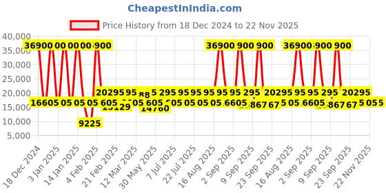 myntra.com DKNY Unisex Textured Soft-Sided Cabin Trolley Bag dkny Price History Graph from 18 Dec 2024 to 22 Nov 2025