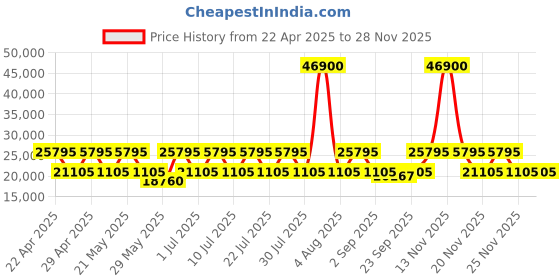 myntra.com DKNY URBAN SAFARI Range Blue sea 28" Large Trolley Bag dkny Price History Graph from 22 Apr 2025 to 27 Nov 2025