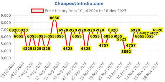 myntra.com DKNY Women Be Delicious Eau de Parfum 100 ml dkny Price History Graph from 10 Jul 2024 to 18 Nov 2025