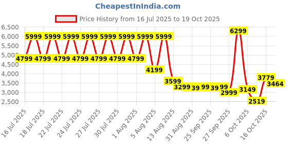 myntra.com DKNY Women Brand Logo Applique T-shirt dkny Price History Graph from 16 Jul 2025 to 19 Oct 2025