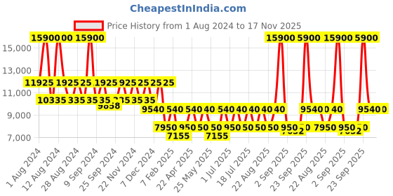 myntra.com DKNY Women Graphic Backpack dkny Price History Graph from 1 Aug 2024 to 16 Nov 2025