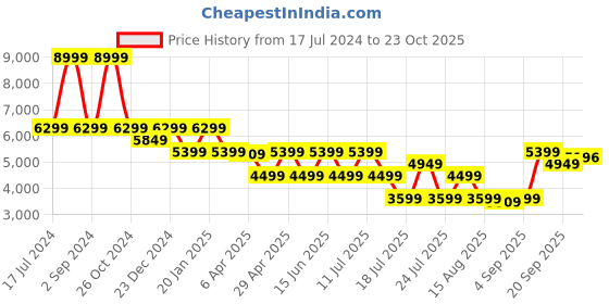 myntra.com DKNY Women Printed Mid-Rise Regular-Fit Tights dkny Price History Graph from 17 Jul 2024 to 23 Oct 2025