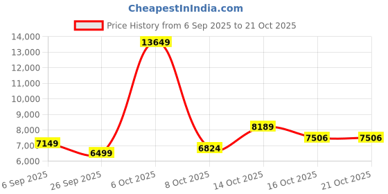 myntra.com DKNY Women Straight Fit High-Rise Stretchable Cargos dkny Price History Graph from 6 Sep 2025 to 21 Oct 2025