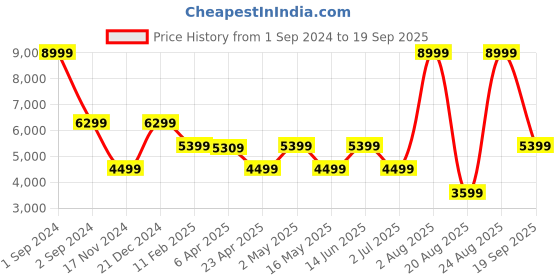 myntra.com DKNY Women Typography Printed Cotton Sports Tights dkny Price History Graph from 1 Sep 2024 to 19 Sep 2025