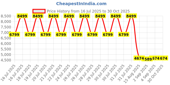 myntra.com DKNY Women Typography-Printed Skinny Fit High Rise Stretchable Tights dkny Price History Graph from 16 Jul 2025 to 30 Oct 2025
