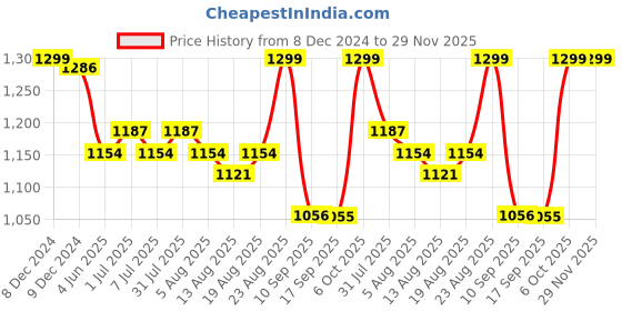 myntra.com DL Woman Abstract Printed Wrap Dress dl woman Price History Graph from 8 Dec 2024 to 29 Nov 2025