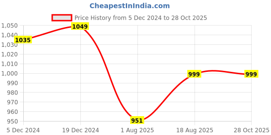 myntra.com DL Woman Cotton Shirt Style Top dl woman Price History Graph from 5 Dec 2024 to 28 Oct 2025