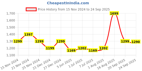 myntra.com DL Woman Dress dl woman Price History Graph from 15 Nov 2024 to 24 Sep 2025