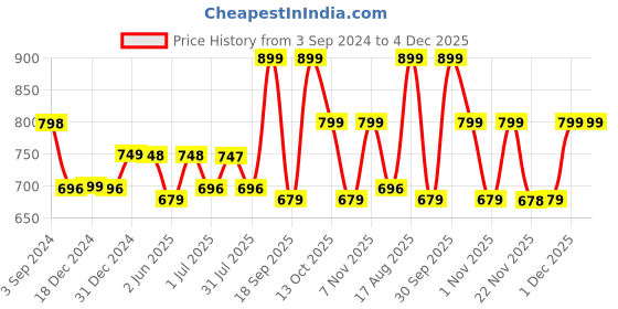 myntra.com DL Woman Extended Sleeves Top dl woman Price History Graph from 3 Sep 2024 to 4 Dec 2025