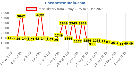 myntra.com DL Woman Halter Neck Printed Basic Jumpsuit dl woman Price History Graph from 7 May 2025 to 4 Dec 2025