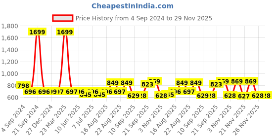 myntra.com DL Woman Mandarin Collar Extended Sleeves Top dl woman Price History Graph from 4 Sep 2024 to 29 Nov 2025
