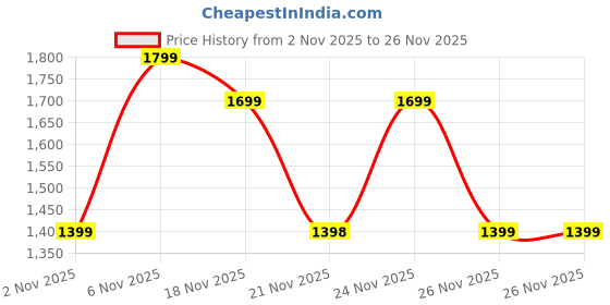 myntra.com DL Woman Mock Collar Solid Lightweight Tailored Jacket dl woman Price History Graph from 2 Nov 2025 to 26 Nov 2025