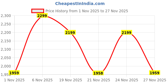 myntra.com DL Woman Mock Collar Solid Reversible Puffer Jacket dl woman Price History Graph from 1 Nov 2025 to 27 Nov 2025