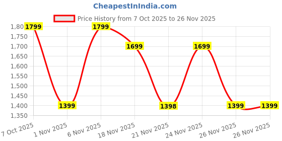 myntra.com DL Woman Mock Collar Solid Tailored Jacket dl woman Price History Graph from 7 Oct 2025 to 26 Nov 2025