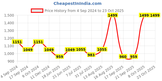 myntra.com DL Woman Puff Sleeve Fit & Flare Dress dl woman Price History Graph from 4 Sep 2024 to 23 Oct 2025
