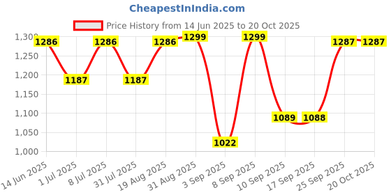 myntra.com DL Woman Relaxed Fit High-Rise Stretchable Jeans dl woman Price History Graph from 14 Jun 2025 to 20 Oct 2025