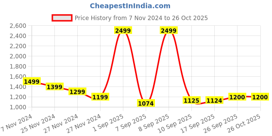 myntra.com DL Woman Round Neck Acrylic Pullover dl woman Price History Graph from 7 Nov 2024 to 25 Oct 2025
