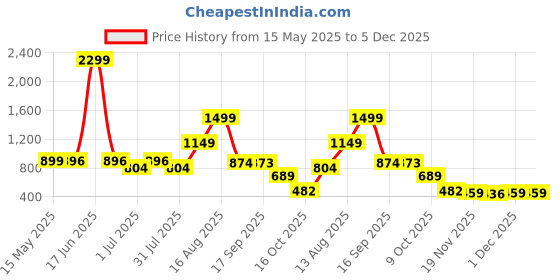 myntra.com DL Woman Solid Textured Sleeveless Round Neck Ruffle Top dl woman Price History Graph from 15 May 2025 to 5 Dec 2025