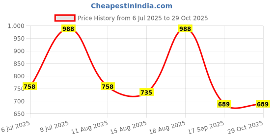 myntra.com DL Woman Solid Waist Tie-Ups Shirt Collar Shirt Style Top dl woman Price History Graph from 6 Jul 2025 to 29 Oct 2025