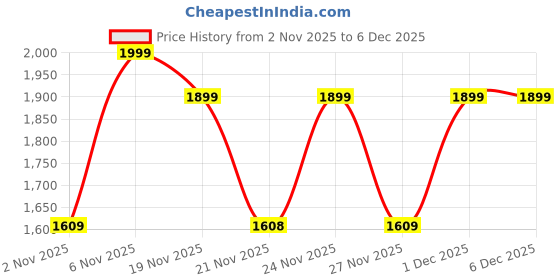 myntra.com DL Woman Stand Collar Solid Lightweight Gilet Jacket dl woman Price History Graph from 2 Nov 2025 to 5 Dec 2025