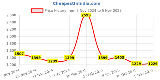 myntra.com DL Woman V-Neck Pullover dl woman Price History Graph from 7 Nov 2024 to 30 Oct 2025