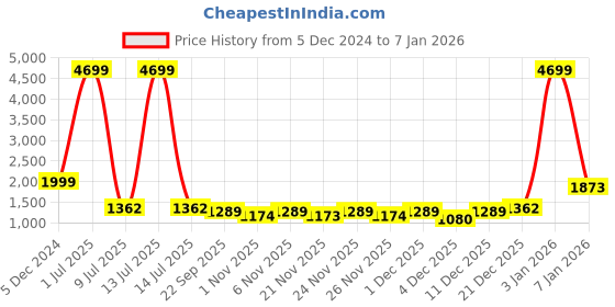 myntra.com DL Woman Women Puffer Jacket dl woman Price History Graph from 5 Dec 2024 to 5 Jan 2026
