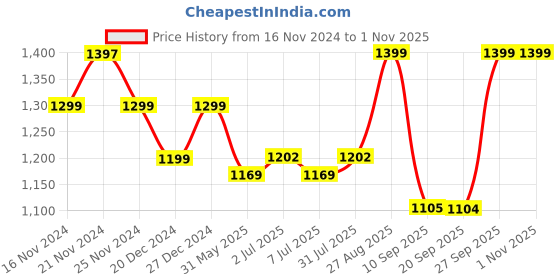 myntra.com dl woman DL Women Tropical Print V-Neck Short Sleeves Knee Length Wrap Dress dl woman Price History Graph from 16 Nov 2024 to 1 Nov 2025