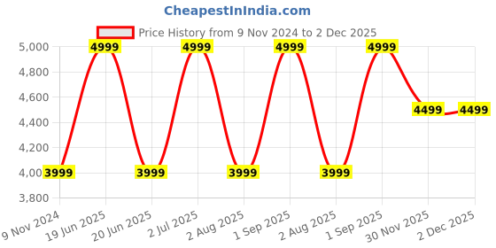 myntra.com Dlanxa Double Breasted Woolen Trench Coats With Belt dlanxa Price History Graph from 9 Nov 2024 to 2 Dec 2025