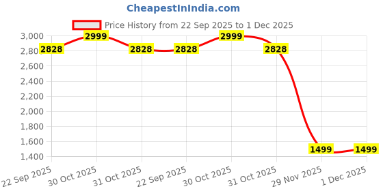 myntra.com Dlanxa Notched Lapel Collar Single Breasted Linen Blazers dlanxa Price History Graph from 22 Sep 2025 to 30 Nov 2025