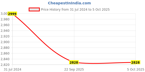 myntra.com Dlanxa Regular Fit Notched Lapel Collar Single-Breasted Formal Blazer dlanxa Price History Graph from 31 Jul 2024 to 4 Oct 2025
