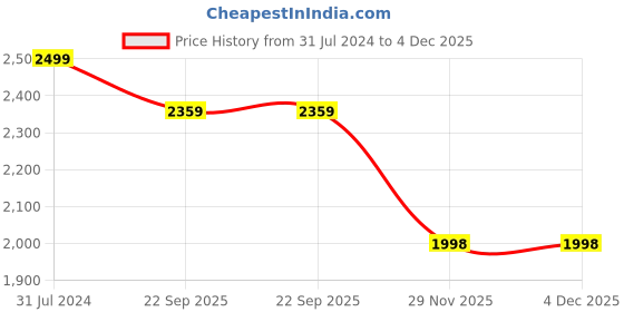myntra.com Dlanxa Self Design Single-Breasted Peaked Lapel Collar Formal Blazer dlanxa Price History Graph from 31 Jul 2024 to 4 Dec 2025