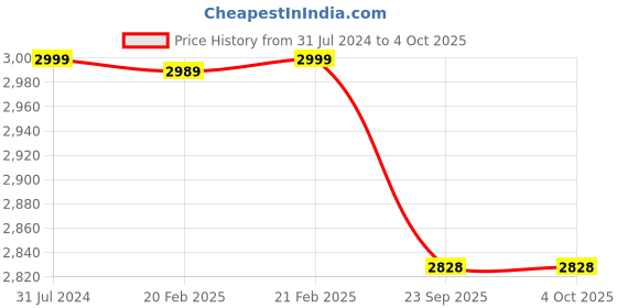 myntra.com Dlanxa Single Breasted Formal Blazer dlanxa Price History Graph from 31 Jul 2024 to 4 Oct 2025