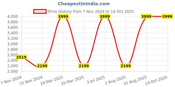 myntra.com Dlanxa Single-Breasted Overcoat dlanxa Price History Graph from 7 Nov 2024 to 13 Oct 2025
