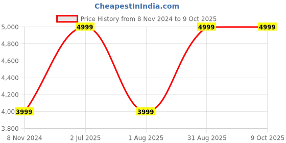 myntra.com Dlanxa Spread Collar Single-Breasted Wool Overcoat dlanxa Price History Graph from 8 Nov 2024 to 9 Oct 2025