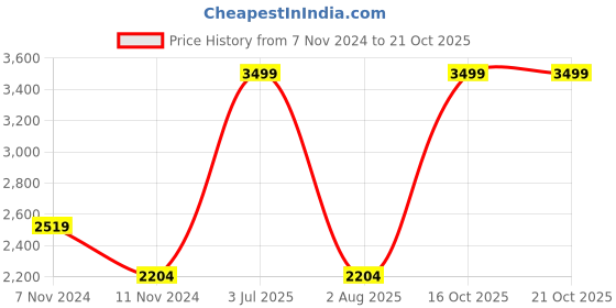 myntra.com Dlanxa Women Maroon & Beige Checked Tailored Jacket dlanxa Price History Graph from 7 Nov 2024 to 20 Oct 2025