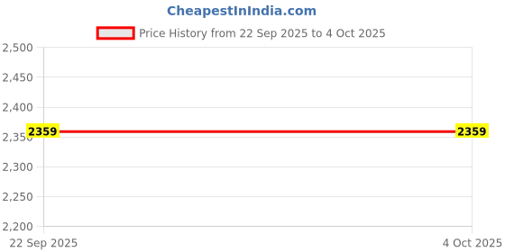 myntra.com Dlanxa Women Solid Single Breasted Blazer dlanxa Price History Graph from 22 Sep 2025 to 4 Oct 2025