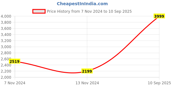 myntra.com Dlanxa Women Tailored Jacket dlanxa Price History Graph from 7 Nov 2024 to 10 Sep 2025