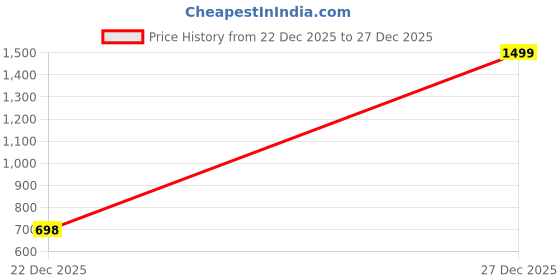 myntra.com DMAASA White & Green Set of 2 Square Cushion Covers dmaasa Price History Graph from 22 Dec 2025 to 27 Dec 2025