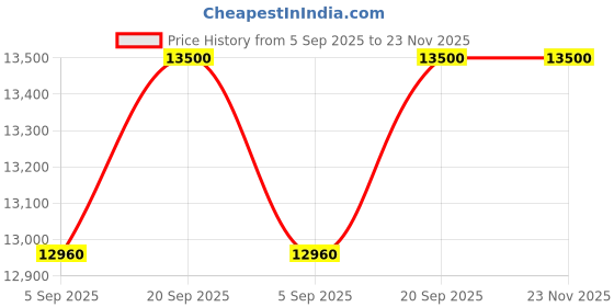 myntra.com dmodot Men Leather Formal Oxfords dmodot Price History Graph from 5 Sep 2025 to 23 Nov 2025