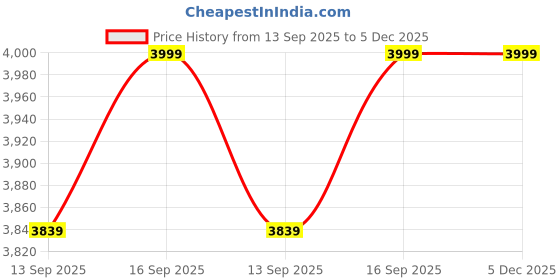 myntra.com dmodot Men Leather Slip On Comfort Sandals dmodot Price History Graph from 13 Sep 2025 to 4 Dec 2025